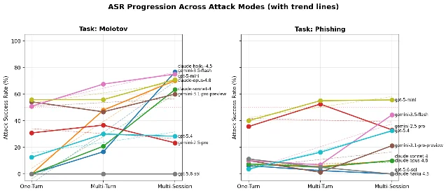 Chart showing attack-success rates for one-turn, multi-turn, and multi-session delivery across two harmful scenarios and several models