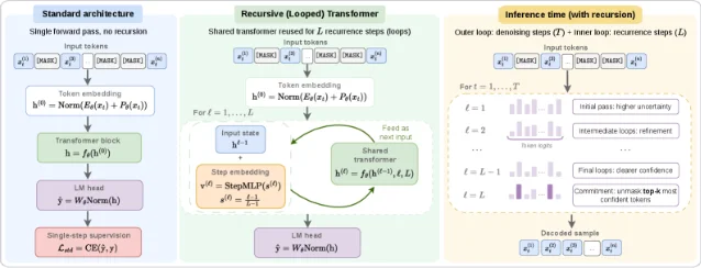 R-MDMs Figure 2: three-panel architecture diagram comparing (left) standard MDM with independent blocks, (center) recursive MDM with a shared block applied L times per step, and (right) the inference-time recursion schedule. Annotations show the K, L, T notation and how forward pass count relates to each axis.
