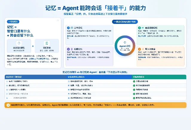 记忆：Agent 能跨会话「接着干」的能力