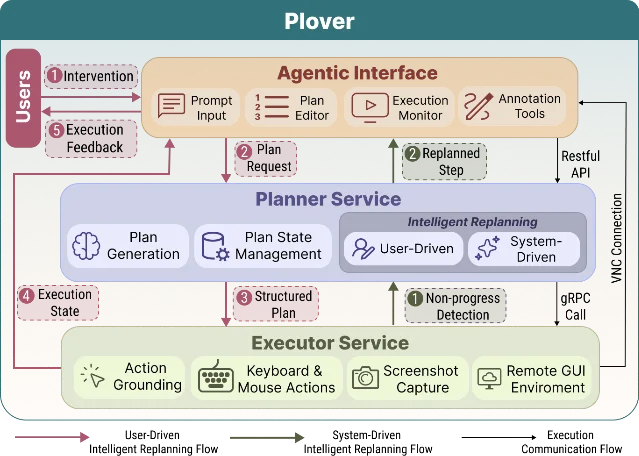 Plover 系统架构