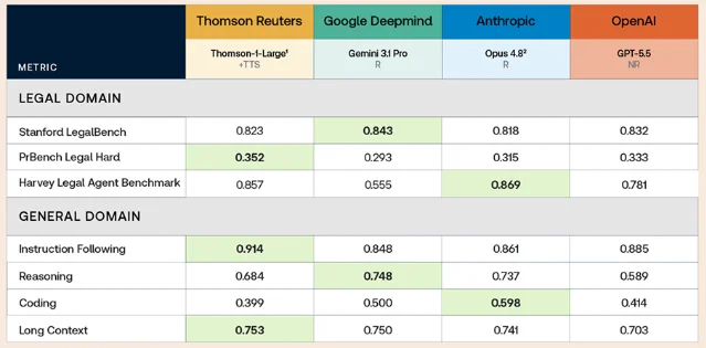 Thomson Reuters' published benchmark comparison for Thomson and competing models