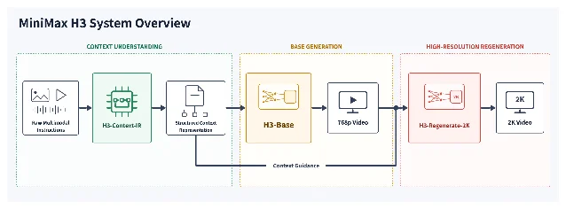 MiniMax H3 的三模块系统流程图：Context-IR、H3-Base 和 H3-Regenerate-2K