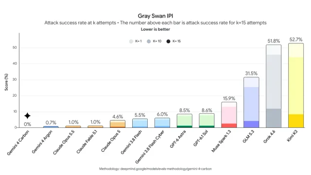 Gray Swan IPI 柱状图:Carbon 0%,Argon 0.7%,Claude Opus 5.5 与 Claude Fable 5.1 各 1.0%,其后的模型依次升高