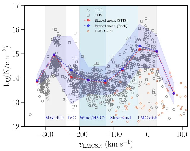 Silicon II column density against velocity for individual fitted components, with STIS and COS measurements distinguished and a binned mean curve over them