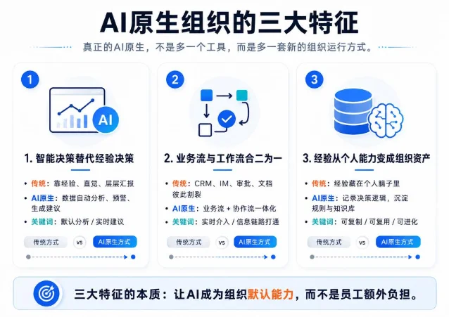 传统组织 vs AI 原生组织核心差异对比
