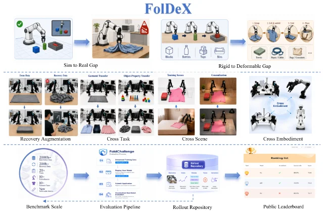 FolDeX 物理真机长程折叠基准