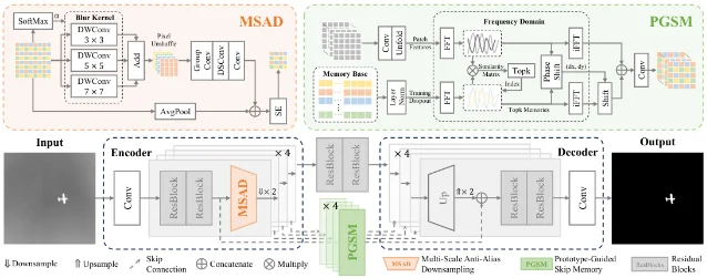 RDANet 在编码器中插入 MSAD,在 skip 路径中插入 PGSM
