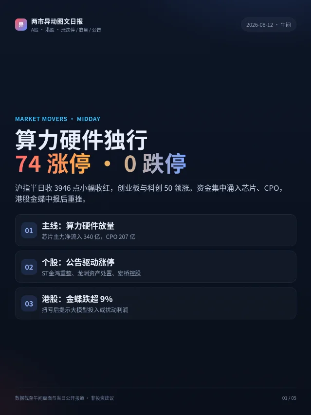 8.12 两市异动：算力硬件独行，74涨停0跌停
