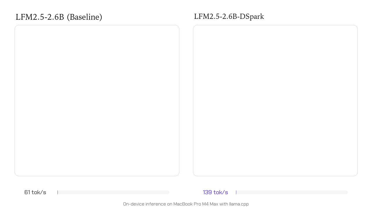 Liquid AI's official comparison of LFM2.5-2.6B and its DSpark version on an M4 Max MacBook Pro