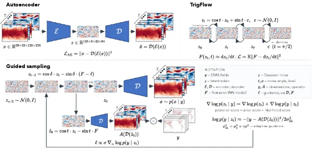 大气 latent video prior 与 posterior sampling 总览