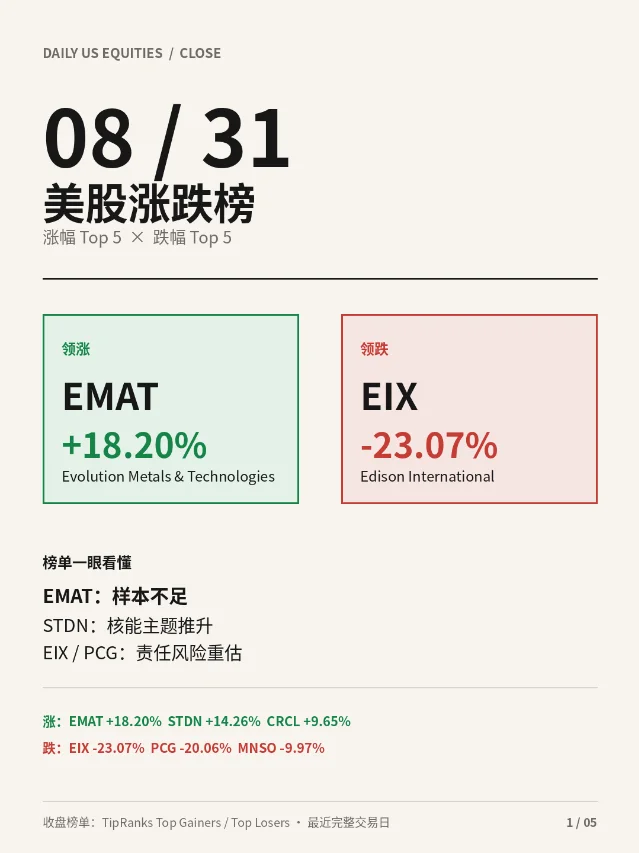 8/31 美股涨跌榜：EMAT 领涨，EIX 领跌