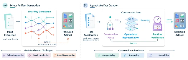 A two-panel comparison of direct artifact generation and agentic artifact creation, with the latter using a construction loop