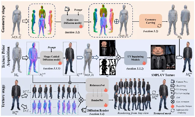 TGRHuman's geometry and texture generation pipeline