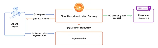 Diagram showing an agent request passing through Cloudflare Monetization Gateway, an agent wallet, and an origin resource