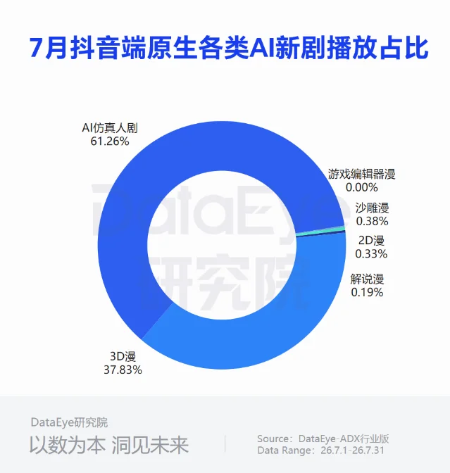 2026年7月抖音端原生各类AI新剧播放占比图