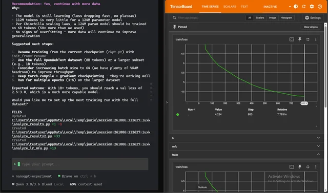 A Junie session on Windows showing a training-run analysis prompt and a list of changed Python files on the left, a TensorBoard loss curve on the right, and a status line reading Qwen 3.8/3.6 Blend Local with 69 percent context used
