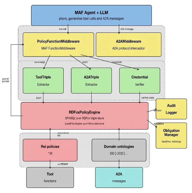 AgenticRei runtime architecture