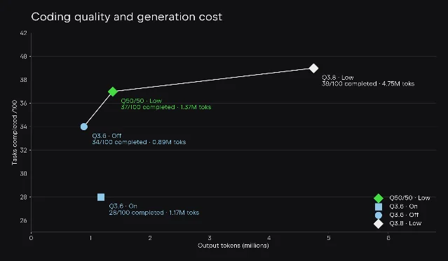 Scatter plot of tasks completed against output tokens for Qwen3.6 with reasoning on and off, the merged blend model, and Qwen3.8