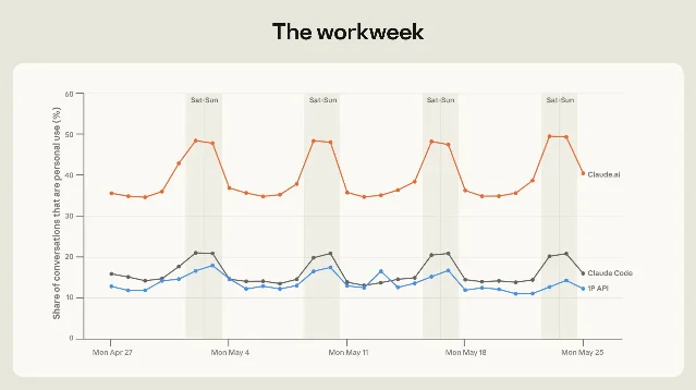 Claude usage weekend pattern