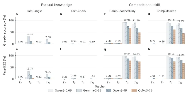 四种 teacher 下的在策略蒸馏结果：上排贪心最终答案准确率、下排最终答案 Pass@32，组上方为四模型无权平均值（%）