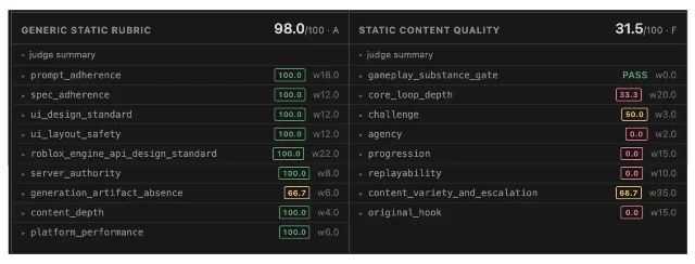 A two-column rubric table headed Generic Static Rubric 98.0/100 A beside Static Content Quality 31.5/100 F, the left column of checks all green at 100.0 and the right column mostly red at 0.0 for agency, progression, replayability and original hook
