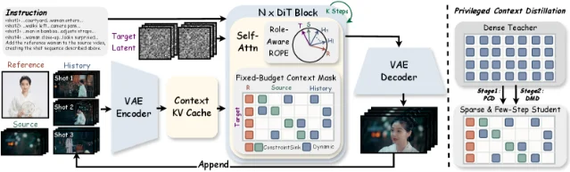 ContextMaster caches clean context and routes a fixed number of blocks into each target denoising pass.