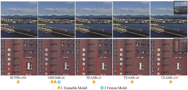 TEASR visual comparison: SUPIR-s50 vs OSEDiff-s1 vs TEASR-s1, TEASR-s4, TEASR-s30 on two crops (cityscale aerial and a building facade). TEASR-s1 already matches OSEDiff in perceptual quality with one trainable model vs OSEDiff's two; more steps progressively recover texture and remove compression artifacts.