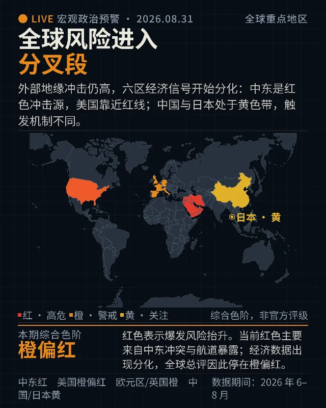 全球风险进入分叉段｜冲击未退，经济信号分化