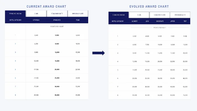 Hyatt old vs. new award chart comparison — 3-tier (Off-Peak / Standard / Peak) on the left, 5-tier (Lowest / Low / Moderate / Upper / Top) on the right