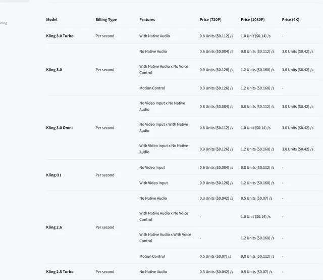 Kling's API video price table, listing Kling 3.0 Turbo, 3.0, 3.0 Omni, O1, 2.6 and 2.5 Turbo with per-second prices and no Kling 4.0 row