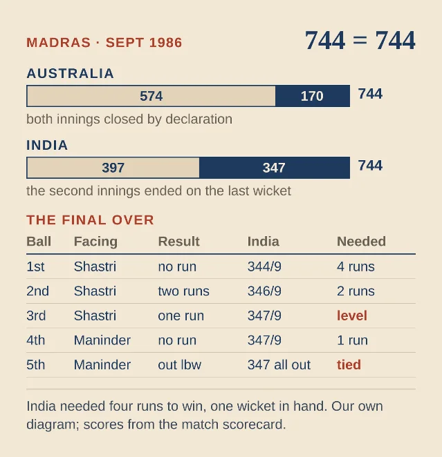 A diagram showing Australia's two innings of 574 and 170 and India's of 397 and 347 both totalling 744, above a table of the five balls of the final over with the state of the match after each