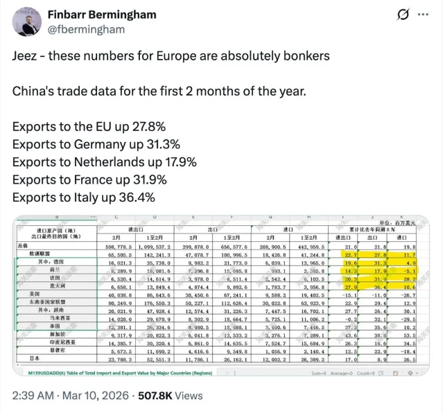 EU import growth from China, early 2026