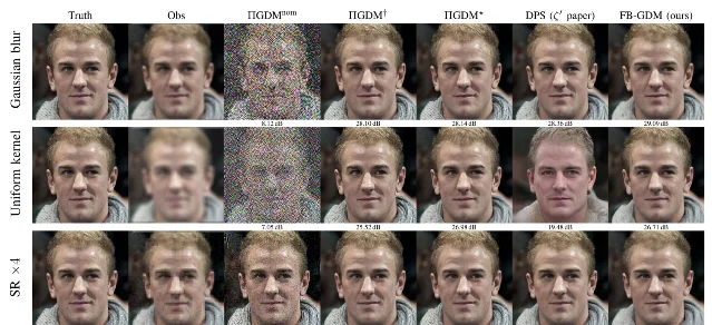 Three rows of face reconstructions labelled Gaussian blur, uniform kernel and SR ×4, each comparing ground truth, observation, nominal pseudoinverse-guided diffusion, two oracle-calibrated variants, diffusion posterior sampling and FB-GDM, with a PSNR value printed below every reconstruction