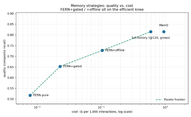 FERNme cost-quality pareto chart