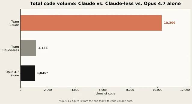 Bar chart comparing code volume in Project Fetch