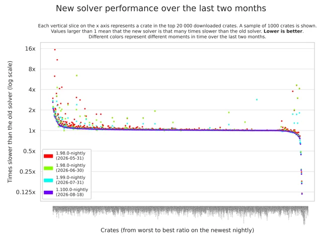 Scatter plot comparing the next-generation trait solver's compile time with the old solver across a sample of Rust crates.