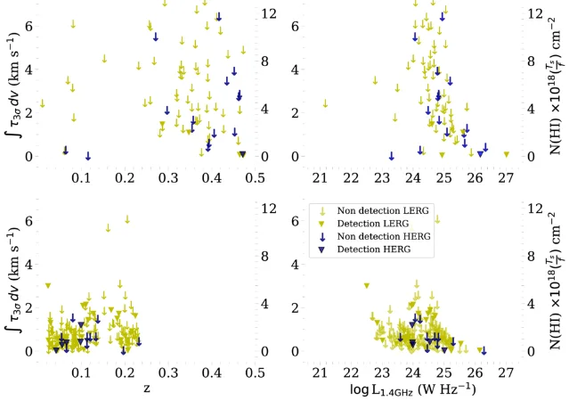 Four scatter panels showing the 3σ integrated optical depth and the inferred H I column against redshift and against 1.4 GHz luminosity, with detections marked as filled triangles and non-detections as open ones in two colours for the two radio-galaxy classes
