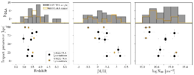 Six panels pairing histograms of the parent DLA samples with the impact parameter of each Lyα emitter against redshift, metallicity and H I column density, with the KAGG and MAGG emitters marked differently