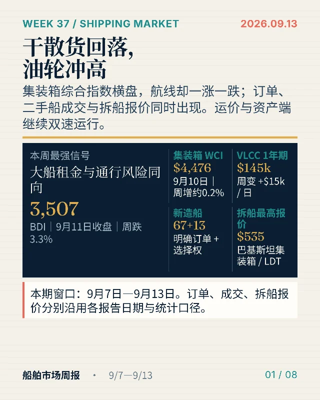 第37周：干散货回落，油轮冲高