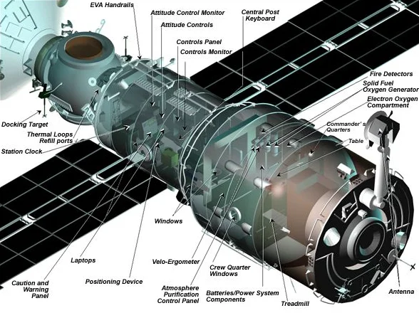 Zvezda service module cutaway diagram with labeled compartments showing Transfer Compartment, Working Compartment, and aft Transfer Tunnel