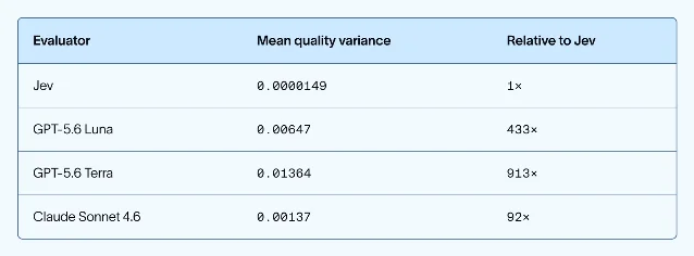 四个评估器的每例质量方差对照表,从上到下依次是 Jev 0.0000149、GPT-5.6 Luna 0.00647、GPT-5.6 Terra 0.01364、Claude Sonnet 4.6 0.00137,右列为相对 Jev 的倍数 1×、433×、913×、92×