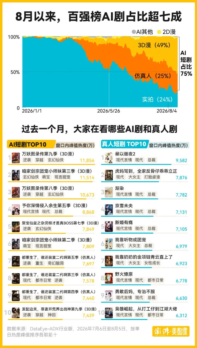 报道中的 AI 短剧与真人短剧热度结构图，左侧列出多部 AI 漫剧样本及其窗口内峰值热度