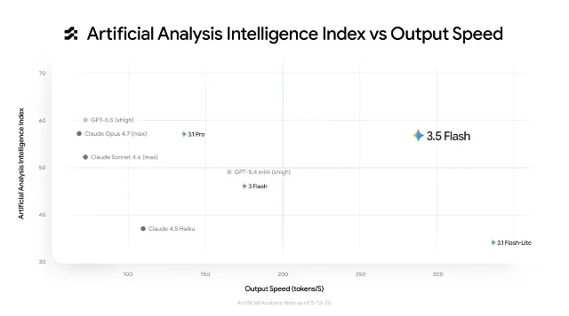 Artificial Analysis Intelligence Index 与输出速度散点图,Gemini 3.5 Flash 位于右上象限(高智能 + 高速度)