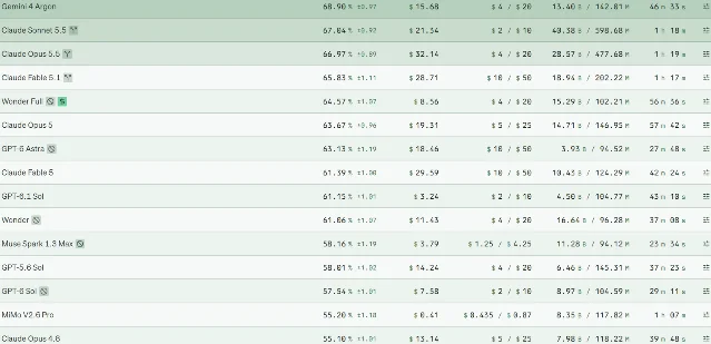 The Vals Index leaderboard ranked by accuracy, with Gemini 4 Argon first at 68.90 percent and $15.68 cost per test, Claude Sonnet 5.5 second at 67.04 percent and Claude Opus 5.5 third at 66.97 percent
