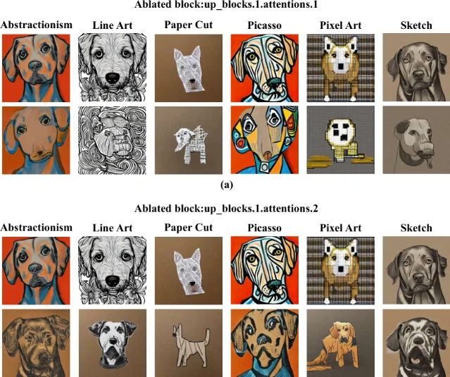 PEAK's ablation outputs across internal attention blocks and visual styles