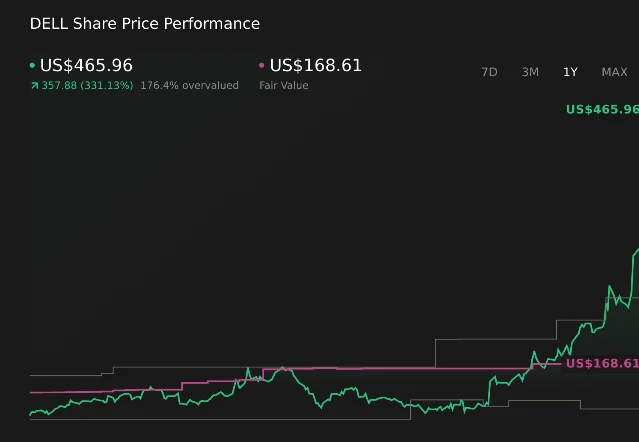 DELL 1-Year Stock Price Chart