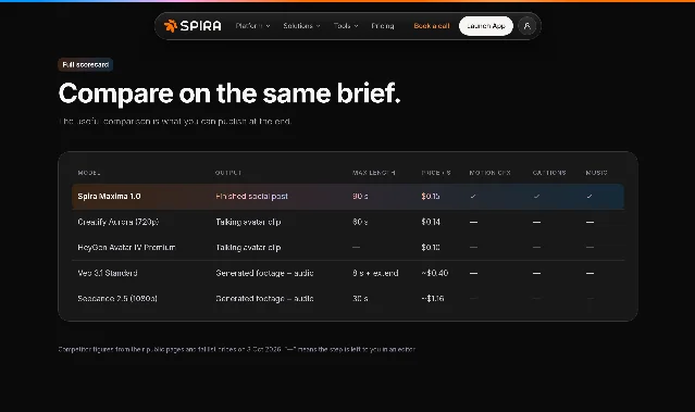 Spira Maxima 官网 Full scorecard 区块：顶部一枚 Full scorecard 小标，下面是大标题 Compare on the same brief. 与一行说明 The useful comparison is what you can publish at the end.；正文一张深色表格，列为 MODEL、OUTPUT、MAX LENGTH、PRICE/S、MOTION GFX、CAPTIONS、MUSIC，五行数据分别是 Spira Maxima 1.0（Finished social post、90 s、$0.15、三列全打勾，整行高亮）、Creatify Aurora 720p（Talking avatar clip、60 s、$0.14）、HeyGen Avatar IV Premium（Talking avatar clip、—、$0.10）、Veo 3.1 Standard（Generated footage + audio、8 s + extend、~$0.40）、Seedance 2.5 1080p（Generated footage + audio、30 s、~$1.16），后四行的动效、字幕、配乐三列都是短横线；表下一行小字 Competitor figures from their public pages and fal list prices on 3 Oct 2026. 「—」means the step is left to you in an editor.