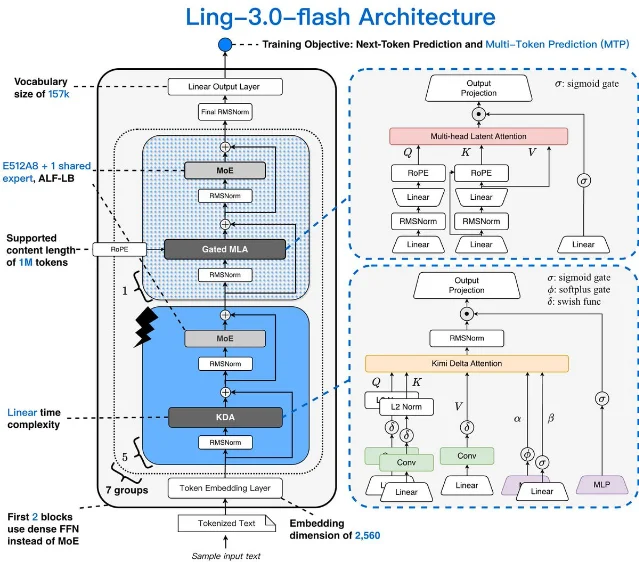 Ling-3.0-flash 的架构图,标注了 KDA 与 MLA 层按 5:1 堆叠、E512A8 加一个共享专家的 MoE、1M 内容长度与线性复杂度注意力