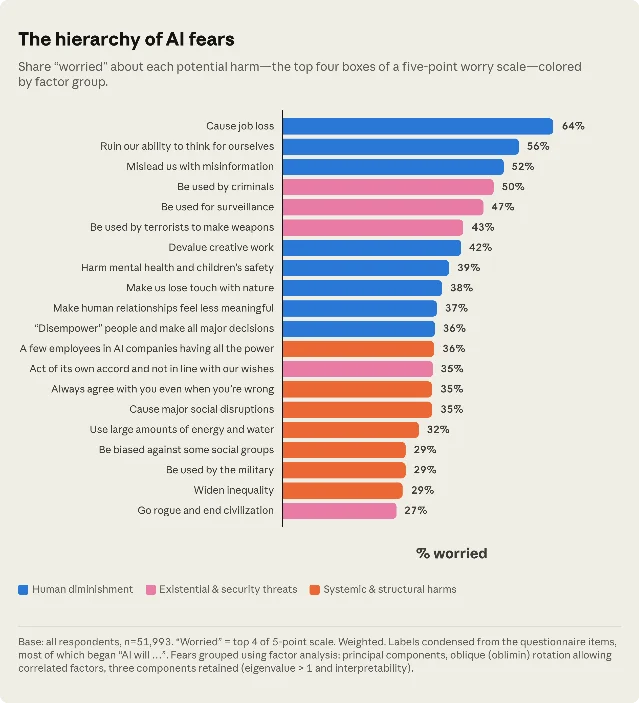 Chart showing top U.S. fears for AI from Anthropic Public Record survey — job loss (64%), cognitive dependency (56%), and misinformation (52%) lead