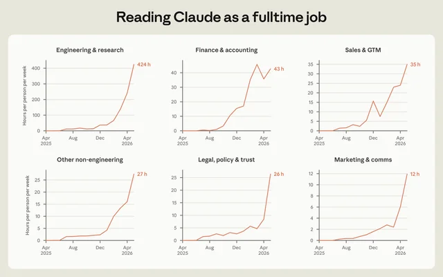 Anthropic chart converting interactive session output tokens into reading hours per week, by job function, showing non-technical functions above half a work week